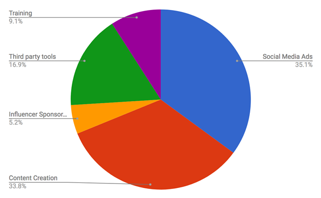 Where community banks are spending their budget
