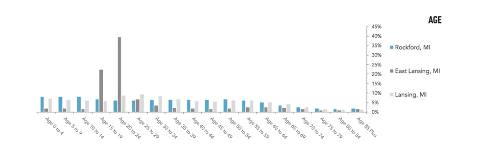 Age distribution in Rockford, East Lansing and Lansing Michigan