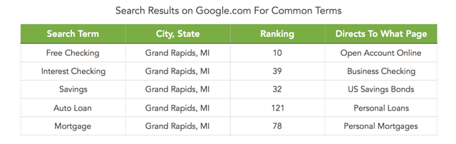 common search term rankings
