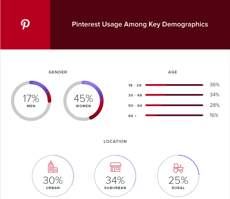 pinterest usage among key demographics