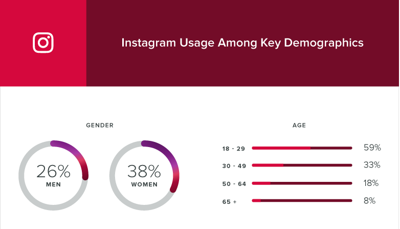 Instagram usage among key demographics