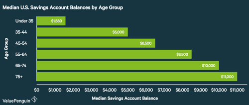 median savings account balances by age 