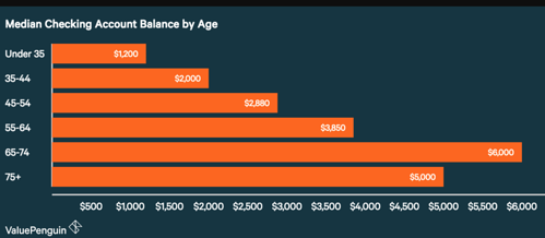median checking account balance by age