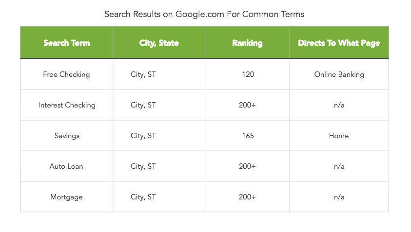 SEO is an important consideration for bank website design