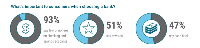 data that consumers actively seek our checking accounts with rewards