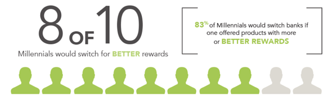 81 percent of millennials would change banks for rewards