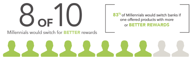 rewarding consumers builds confidence in your financial products