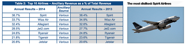 fees have made spirit airlines the most hated airline