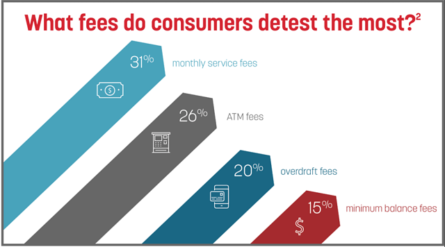 what fee do customers hate the most