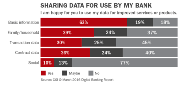 Sharing data use by banks