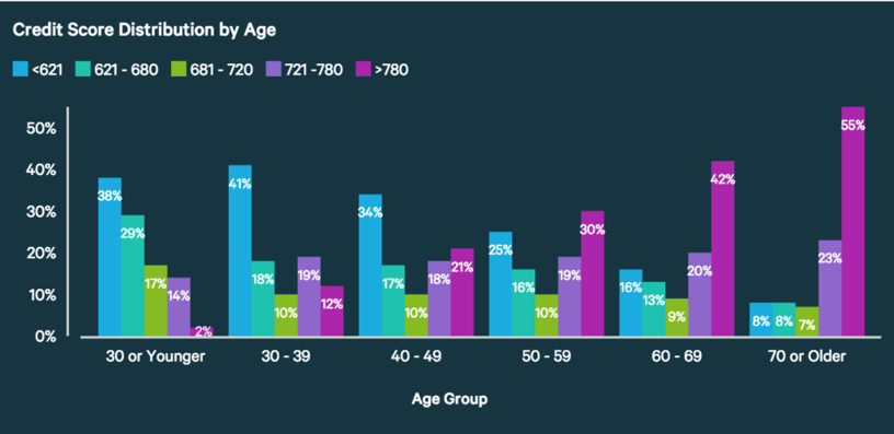 Credit score distribution by age