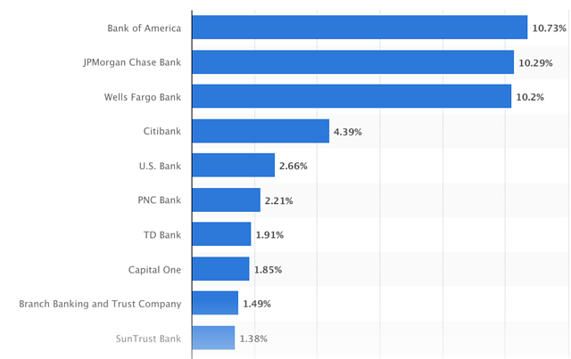 market share in the financial industry