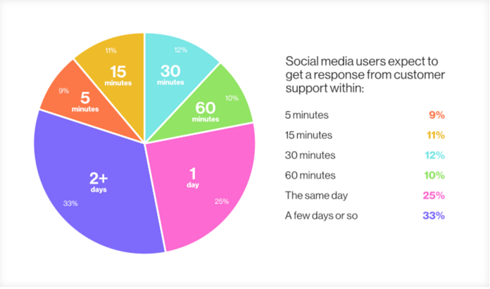 Customers expect brands to respond to complaints on social media within twenty-four hours.