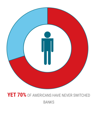 seventy percent of americans have never switched bank accounts