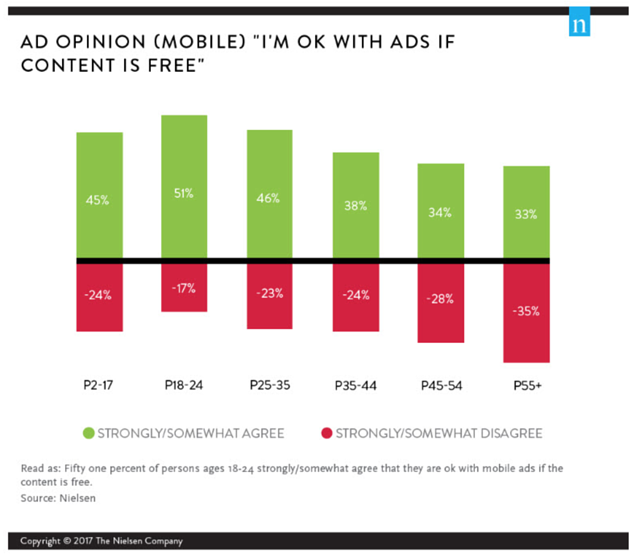Millennials are okay with seeing ads if it is connected to content they feel is valuable. 