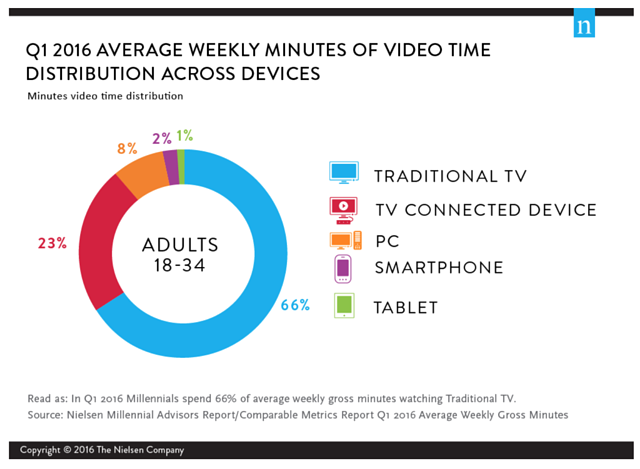 millennials consume a lot of media