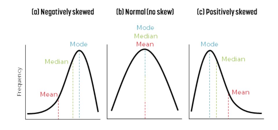 graph illustrating mean, median, and mode with negative skew, no skew, and positive skew