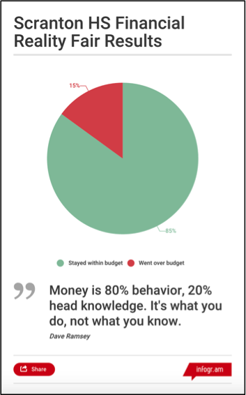 Visual Content Pie chart