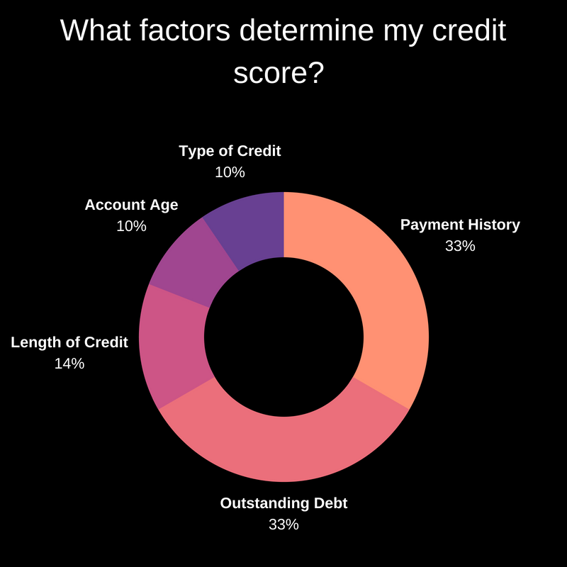 What-factors-make-up-my-credit-score