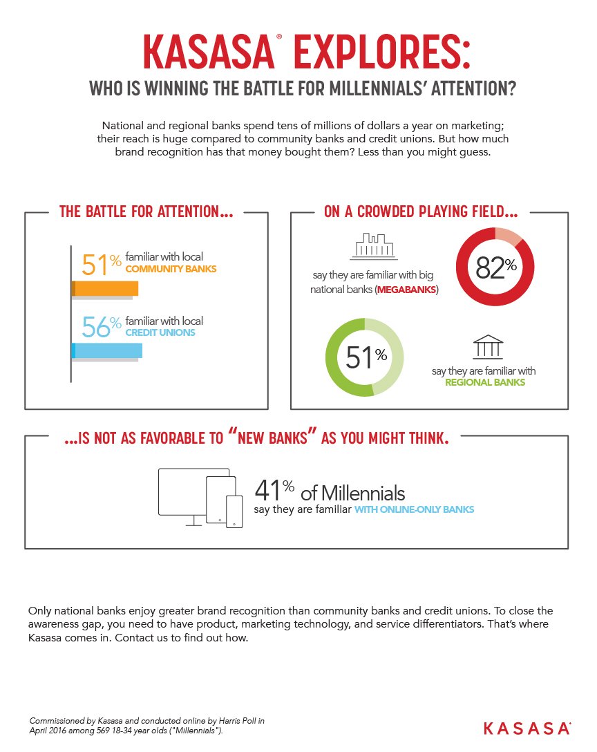 INFO_Who is winning the battle for Millennials’ attention?