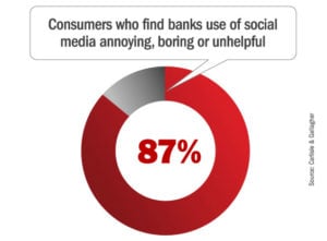 87% of people find banks use of social media annoying, boring, or unhelpful