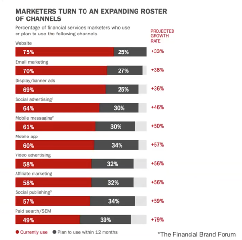 Results from The Financial Brand’s survey that show financial institutions across the board are using or are planning to use multi-channel marketing. 