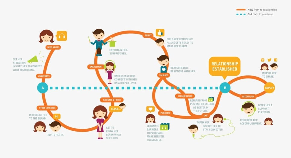 A map of the consumer journey and how it impacts brand loyalty