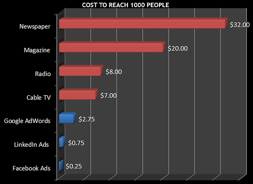 Facebook ads for banks and credit unions are a cheaper option compared to more traditional media.
