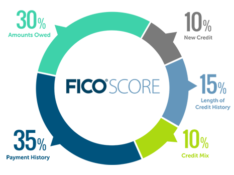 How the FICO score is determined