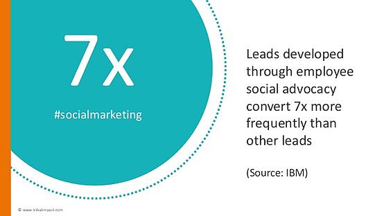 Employee social media risks can be mitigated through a strong employee advocacy program, leads convert with 7x more frequency. 