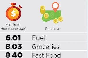 branch location matters because consumers have a set travel distance