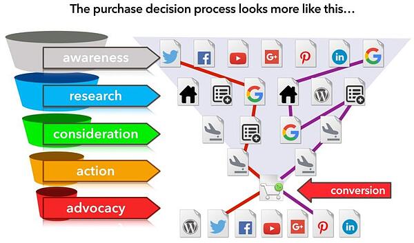Purchase decision process