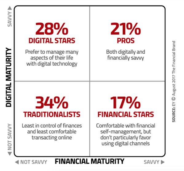 customer segmentation matrix