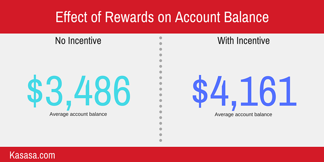 effect of rewards on account balance
