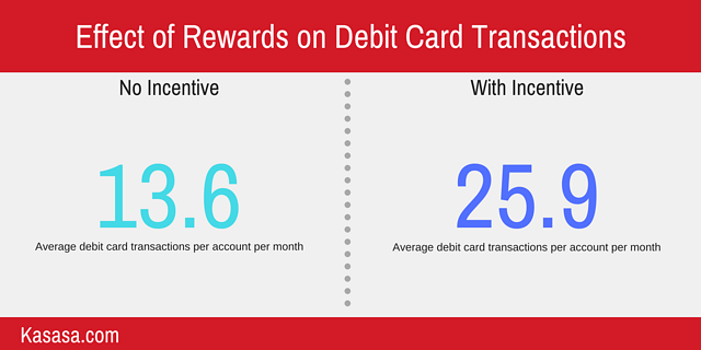effect of rewards on debit card swipes
