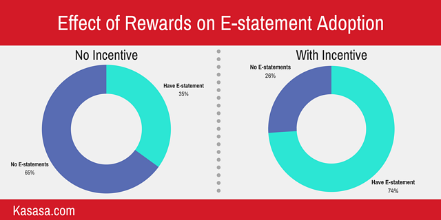 effect of rewards on estatement adoption