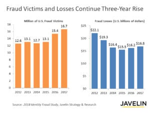 fraud victims on the rise