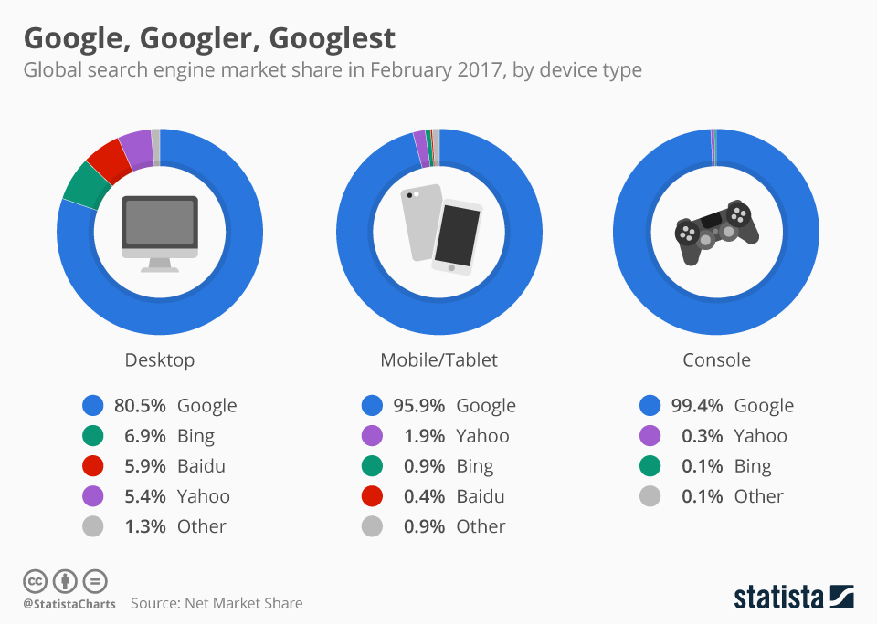 Google usage by device