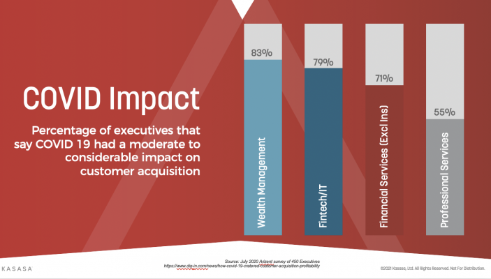 Covid impact on customer acquisition