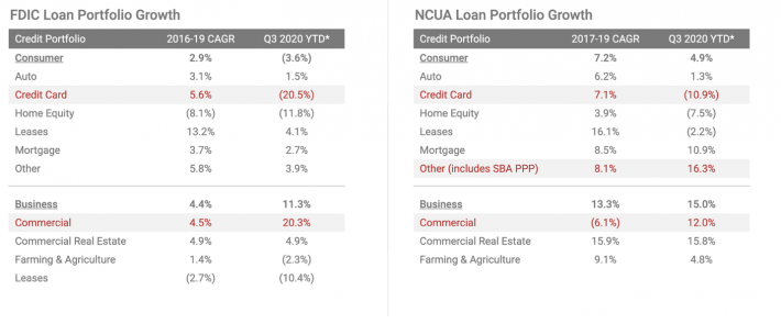 FDIC and NCUA loan portfolio growth