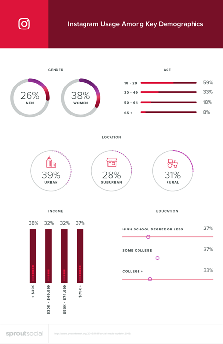 Instagram usage among key demographics