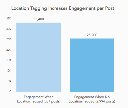 Location tagging increases engagement per post