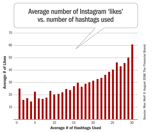 Average number of instagram "likes" vs number of hashtags used