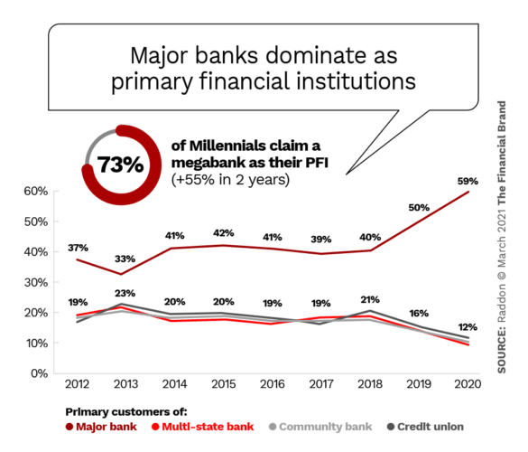 Magor banks dominate as primary financial institutions
