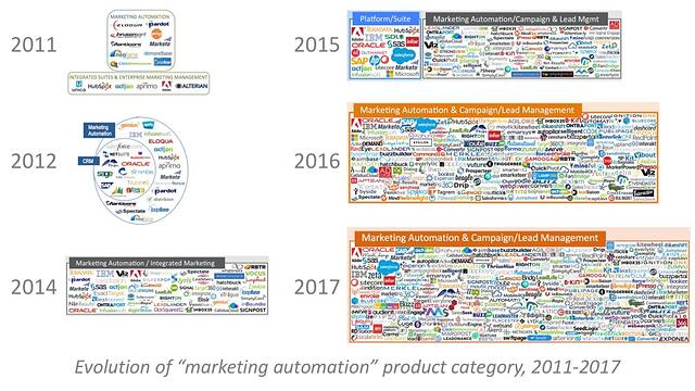the marketing automation for bank vendor field has grown dramatically over the years
