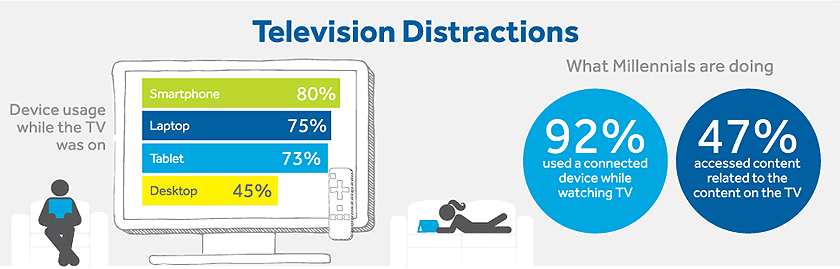 millennials are high users of second screens like mobile devices