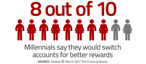 eight out of ten millennials will switch accounts for better rewards