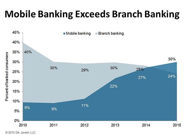 mobile banking and security concerns