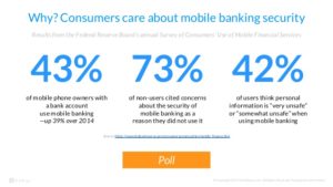 42% of consumers who use mobile banking feel their data is unsafe