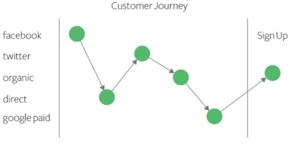 customer journey multi touch conversion